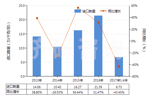 2013-2017年6月中國(guó)其他橡，塑，革外底的皮革鞋面有金屬護(hù)頭鞋靴(HS64034000)進(jìn)口量及增速統(tǒng)計(jì)